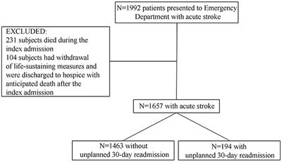 Association between the LACE+ index and unplanned 30-day hospital readmissions in hospitalized patients with stroke